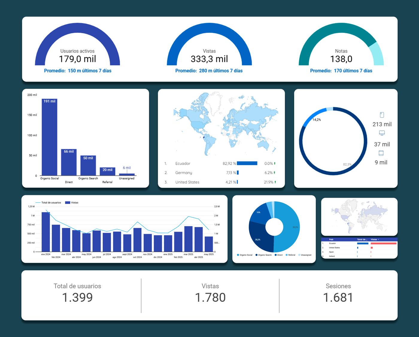 Panel de Insights de Radar con usuarios activos, vistas, notas y tráfico por canal